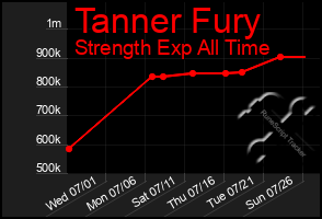 Total Graph of Tanner Fury