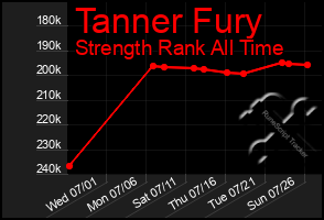 Total Graph of Tanner Fury