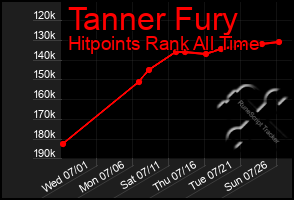 Total Graph of Tanner Fury