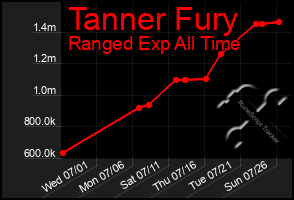 Total Graph of Tanner Fury