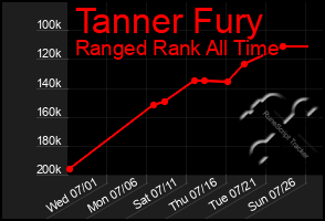 Total Graph of Tanner Fury