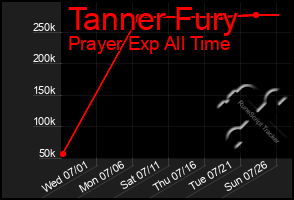 Total Graph of Tanner Fury