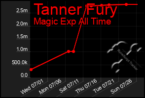 Total Graph of Tanner Fury
