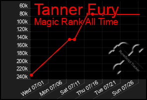 Total Graph of Tanner Fury