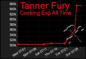 Total Graph of Tanner Fury