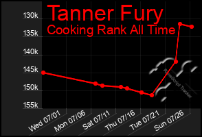 Total Graph of Tanner Fury