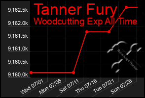 Total Graph of Tanner Fury