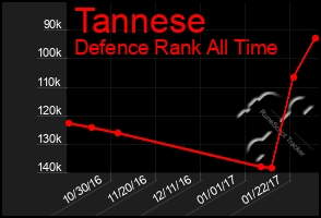 Total Graph of Tannese