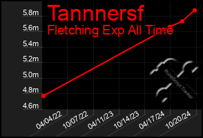 Total Graph of Tannnersf