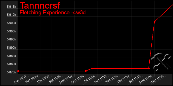 Last 31 Days Graph of Tannnersf