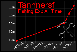 Total Graph of Tannnersf