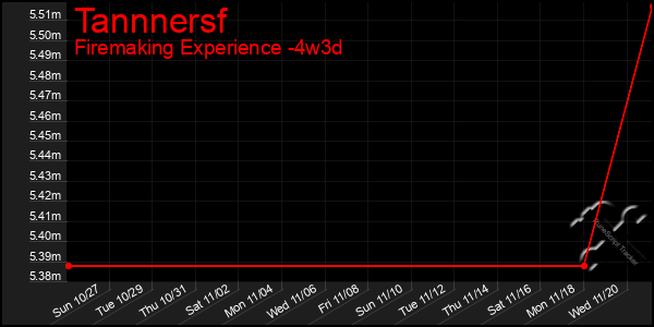 Last 31 Days Graph of Tannnersf