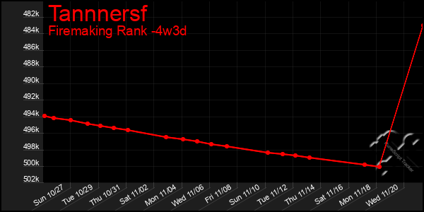 Last 31 Days Graph of Tannnersf