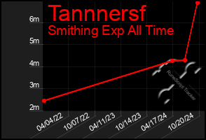 Total Graph of Tannnersf