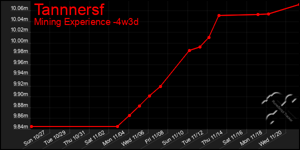 Last 31 Days Graph of Tannnersf