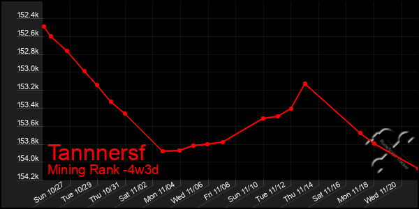 Last 31 Days Graph of Tannnersf