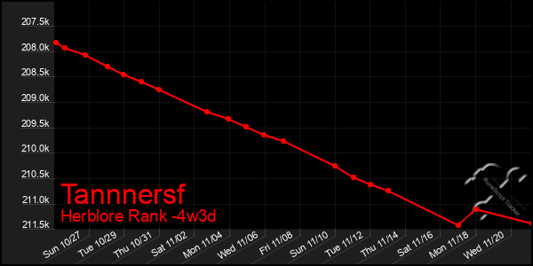 Last 31 Days Graph of Tannnersf