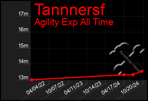 Total Graph of Tannnersf