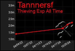 Total Graph of Tannnersf