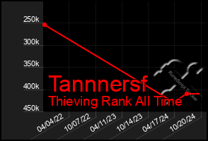 Total Graph of Tannnersf