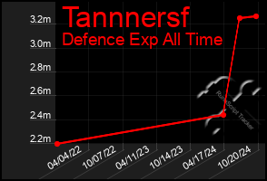 Total Graph of Tannnersf