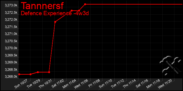 Last 31 Days Graph of Tannnersf