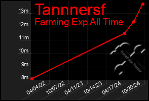 Total Graph of Tannnersf