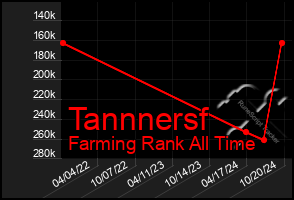 Total Graph of Tannnersf