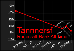 Total Graph of Tannnersf