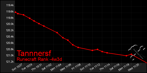 Last 31 Days Graph of Tannnersf