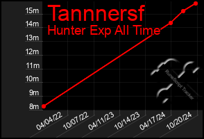 Total Graph of Tannnersf