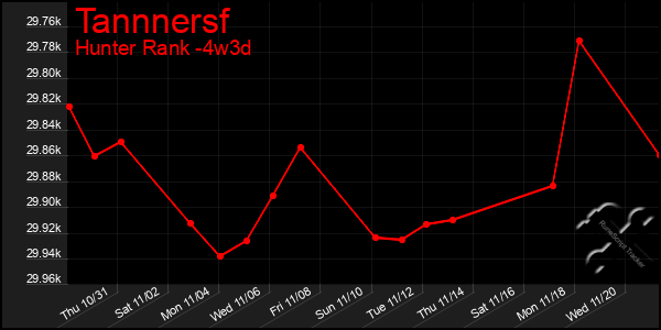 Last 31 Days Graph of Tannnersf