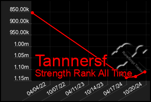 Total Graph of Tannnersf