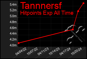 Total Graph of Tannnersf