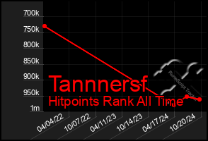 Total Graph of Tannnersf