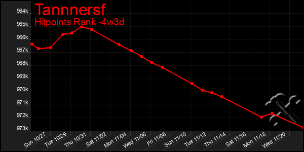 Last 31 Days Graph of Tannnersf