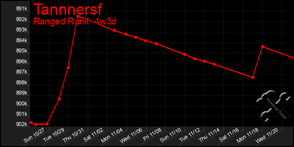 Last 31 Days Graph of Tannnersf