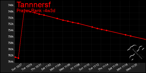 Last 31 Days Graph of Tannnersf