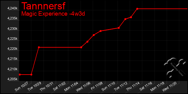 Last 31 Days Graph of Tannnersf