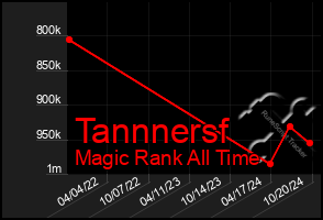 Total Graph of Tannnersf