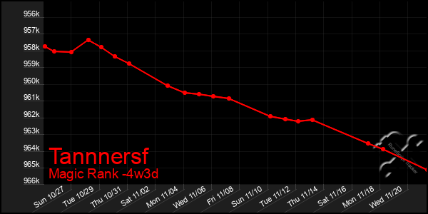 Last 31 Days Graph of Tannnersf