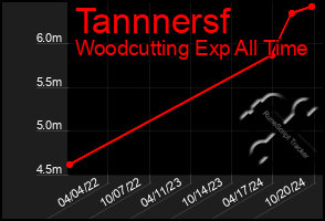 Total Graph of Tannnersf