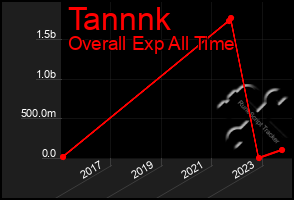 Total Graph of Tannnk