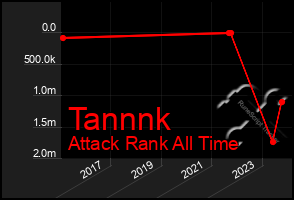 Total Graph of Tannnk