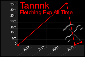 Total Graph of Tannnk