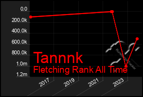 Total Graph of Tannnk