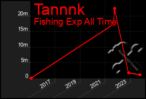 Total Graph of Tannnk