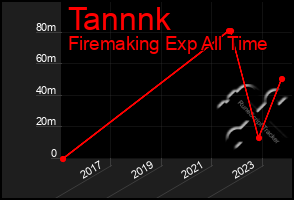 Total Graph of Tannnk