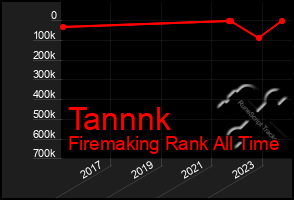 Total Graph of Tannnk