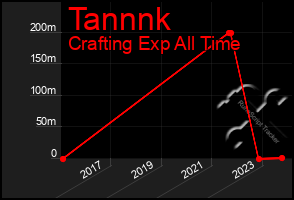 Total Graph of Tannnk